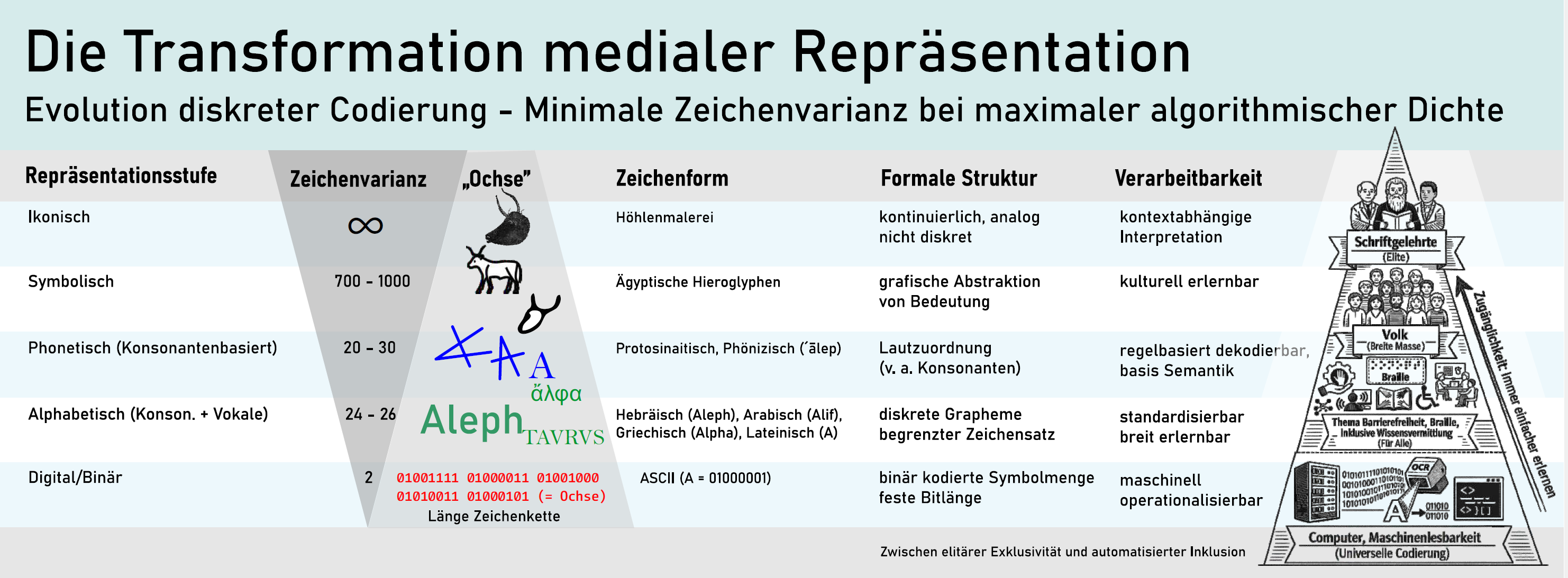 Abstraktion von Bildern zum Code